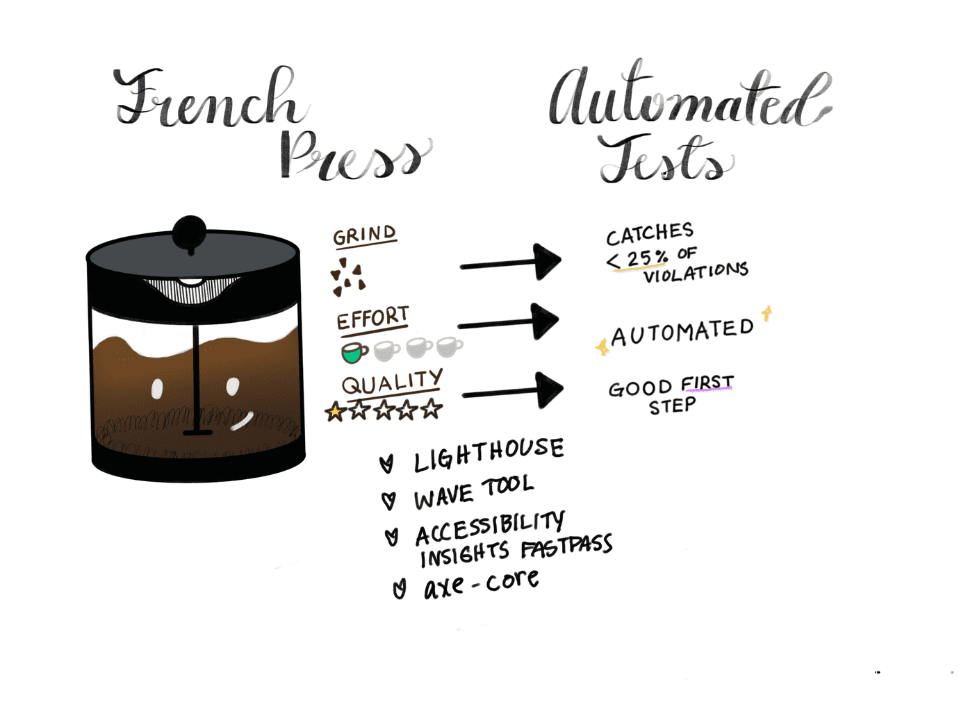 The French Press is Automated Accessibility Testing