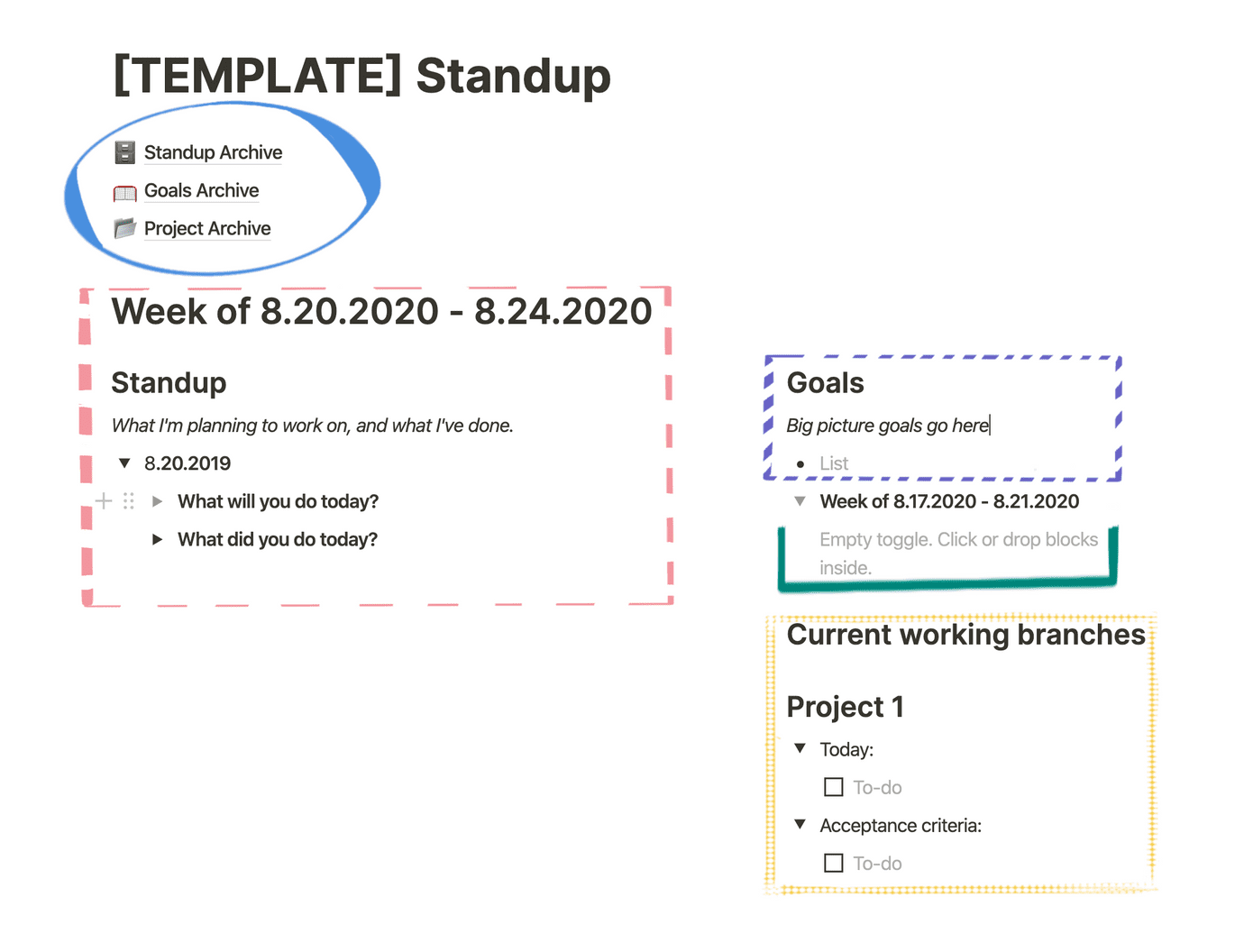 Notion screenshot of template layout, with sections highlighted in different colors and patterns