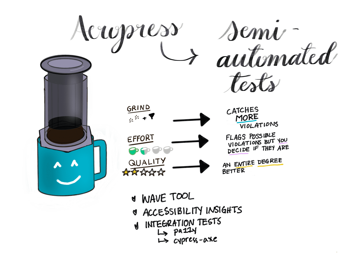 The Aeropress is Semi-automated Accessibility Testing
